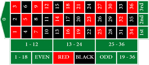 astuce roulette table mise